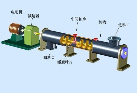 螺旋输送机工作原理图